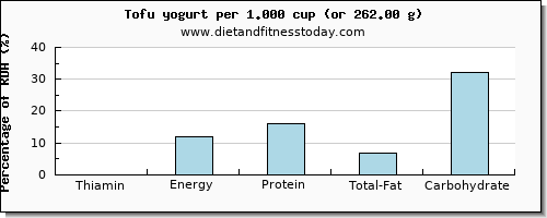 thiamin and nutritional content in thiamine in yogurt